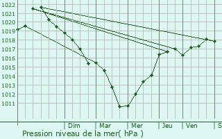 Graphe de la pression atmosphrique prvue pour Chne-Arnoult