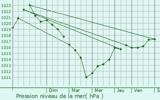 Graphe de la pression atmosphrique prvue pour Crissey