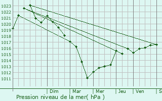 Graphe de la pression atmosphrique prvue pour Orgelet