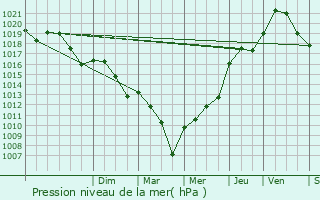 Graphe de la pression atmosphrique prvue pour Villamblard