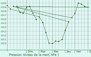 Graphe de la pression atmosphrique prvue pour Crcey-sur-Tille