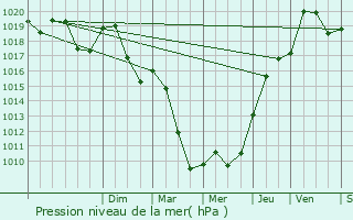 Graphe de la pression atmosphrique prvue pour cutigny