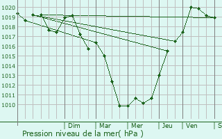 Graphe de la pression atmosphrique prvue pour Prenois