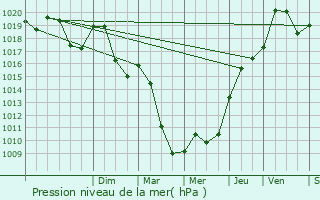 Graphe de la pression atmosphrique prvue pour Manlay