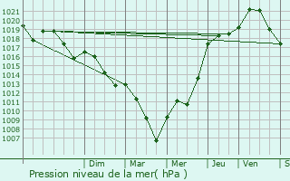 Graphe de la pression atmosphrique prvue pour Sainte-Marie