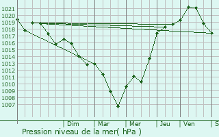 Graphe de la pression atmosphrique prvue pour Labastide-Savs