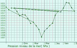 Graphe de la pression atmosphrique prvue pour Queyssac