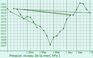 Graphe de la pression atmosphrique prvue pour Saint-Julien-de-Bourdeilles