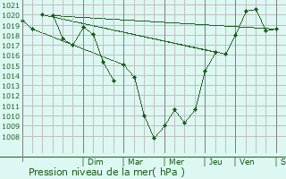 Graphe de la pression atmosphrique prvue pour Chouvigny