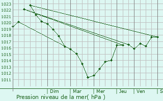 Graphe de la pression atmosphrique prvue pour Montillot