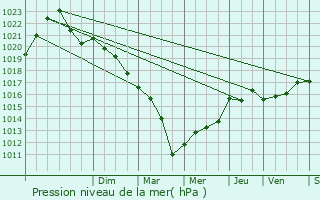 Graphe de la pression atmosphrique prvue pour Bellevesvre