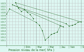 Graphe de la pression atmosphrique prvue pour Nance