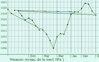 Graphe de la pression atmosphrique prvue pour Masseube