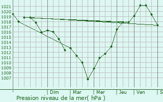 Graphe de la pression atmosphrique prvue pour Laparade