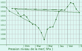 Graphe de la pression atmosphrique prvue pour Barcugnan