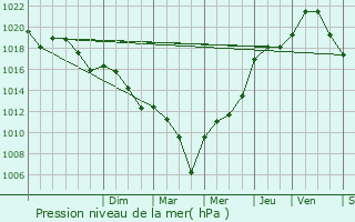 Graphe de la pression atmosphrique prvue pour Durance