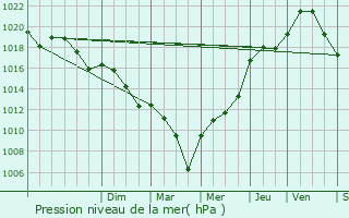 Graphe de la pression atmosphrique prvue pour Fargues-sur-Ourbise