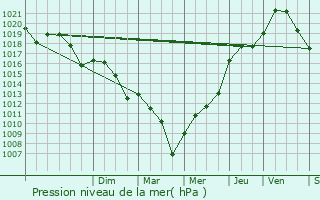 Graphe de la pression atmosphrique prvue pour Lauzun