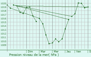 Graphe de la pression atmosphrique prvue pour Le Fte