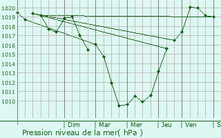 Graphe de la pression atmosphrique prvue pour Dre