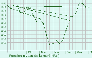 Graphe de la pression atmosphrique prvue pour Commarin