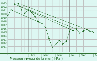 Graphe de la pression atmosphrique prvue pour Vernaison