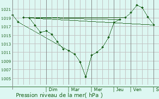 Graphe de la pression atmosphrique prvue pour Latrille