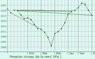 Graphe de la pression atmosphrique prvue pour Prchac-sur-Adour