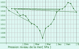 Graphe de la pression atmosphrique prvue pour Sabazan