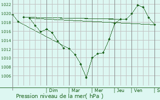 Graphe de la pression atmosphrique prvue pour Berdoues