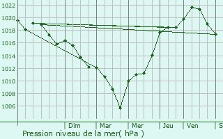 Graphe de la pression atmosphrique prvue pour Saint-Mdard