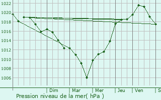 Graphe de la pression atmosphrique prvue pour Saint-Jean-Poutge