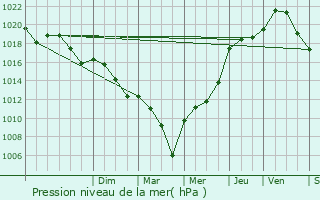 Graphe de la pression atmosphrique prvue pour Mourde