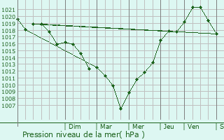 Graphe de la pression atmosphrique prvue pour Snestis