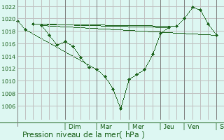 Graphe de la pression atmosphrique prvue pour Tourdun