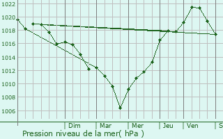 Graphe de la pression atmosphrique prvue pour Grzet-Cavagnan