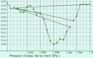 Graphe de la pression atmosphrique prvue pour Pont-sur-Meuse