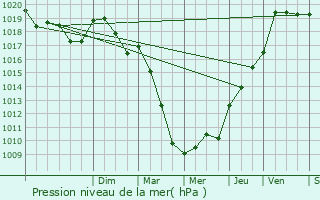 Graphe de la pression atmosphrique prvue pour Baudigncourt