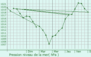Graphe de la pression atmosphrique prvue pour La Chapelle-Montabourlet