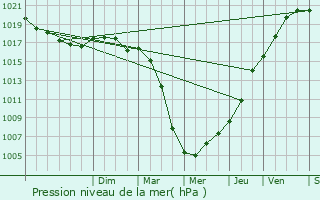 Graphe de la pression atmosphrique prvue pour Hrin