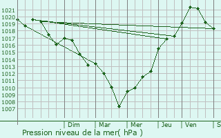 Graphe de la pression atmosphrique prvue pour Soudat