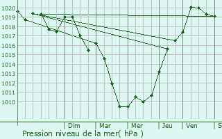 Graphe de la pression atmosphrique prvue pour Turcey