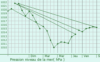 Graphe de la pression atmosphrique prvue pour Servian