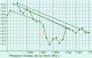 Graphe de la pression atmosphrique prvue pour Le Chambon-Feugerolles