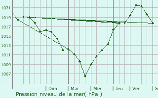 Graphe de la pression atmosphrique prvue pour La Role