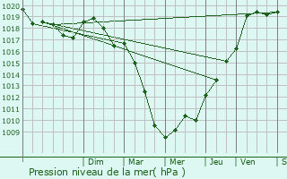 Graphe de la pression atmosphrique prvue pour Naives-Rosires