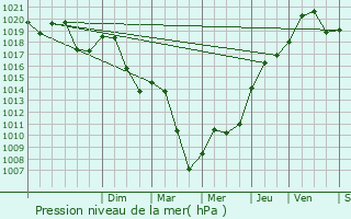 Graphe de la pression atmosphrique prvue pour Toury-sur-Jour