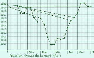 Graphe de la pression atmosphrique prvue pour Saulieu