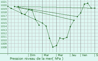Graphe de la pression atmosphrique prvue pour Ougny