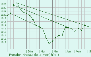 Graphe de la pression atmosphrique prvue pour Montapas